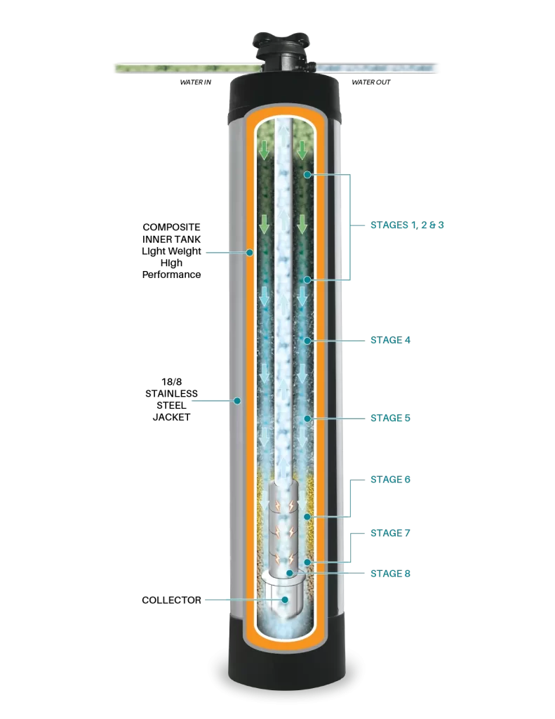 Whole-house water filtration system diagram showing an 8-stage vertical purification process with sediment, carbon, oxidation, mineral, and final polishing stages.