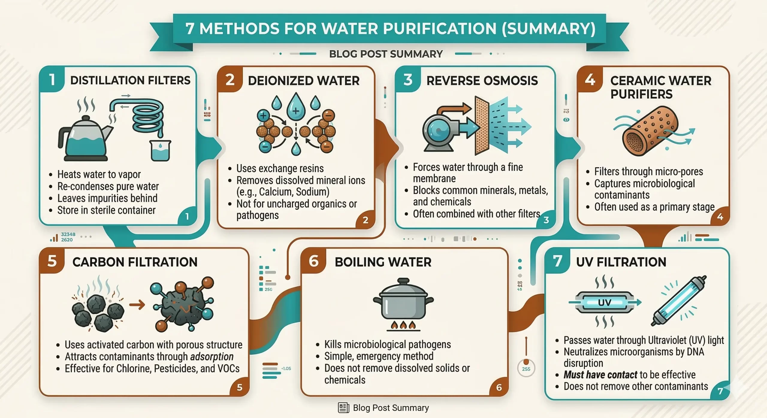 What is Water Purification? 4 infographic showing seven methods of water purification including reverse osmosis and UV filtration